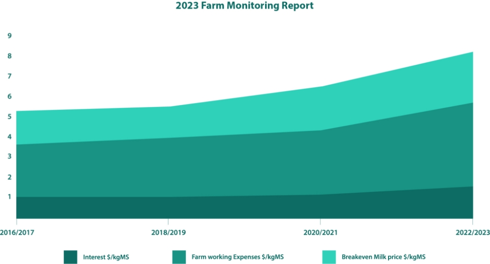 AgFirst Farm Monitoring Report 2023