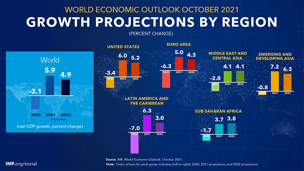 World Economic Growth Projections
